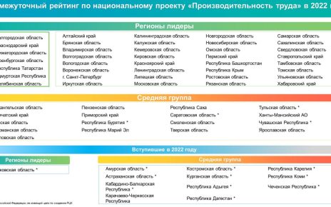 Южный Урал вошёл в число лидеров страны по темпам реализации нацпроекта «Производительность труда»